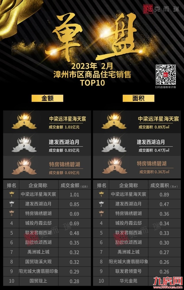 2023年2月漳州市区房企销售排行榜——九房网