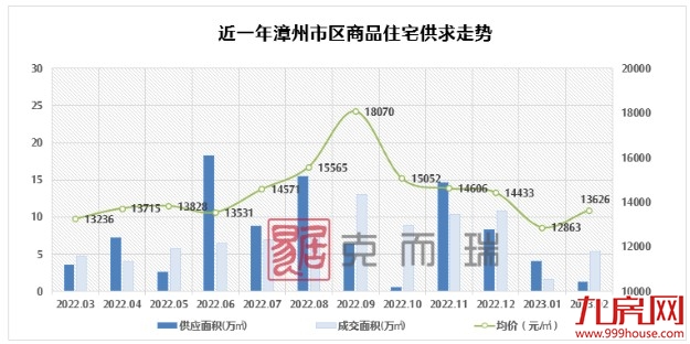 2023年2月漳州市区房企销售排行榜——九房网