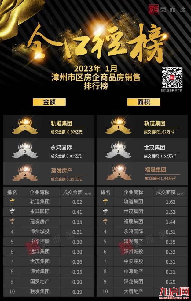 2023年1月漳州市区房企销售排行榜——九房网