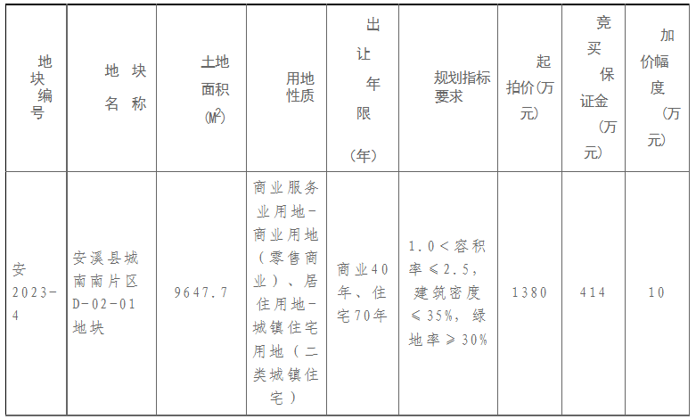 快讯!毛坯限价14165元/㎡,泉州一幅商住地成功出让!——九房网 快讯!毛坯限价14165元/㎡,泉州一幅商住地成功出让!——九房网